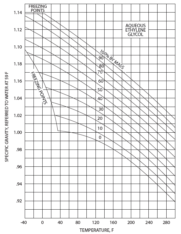 Glycol Specific Gravity Temperature Chart