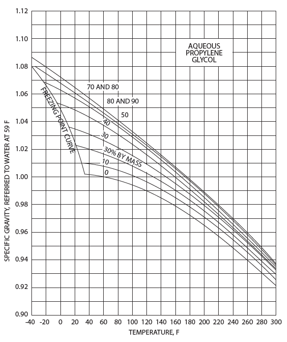 Propylene Glycol Specific Gravity Chart