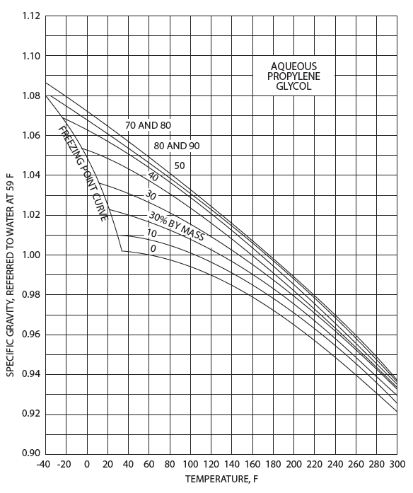 Propylene Glycol Specific Gravity Freezing Point Chart