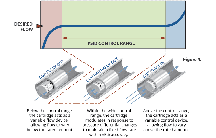 Flow limiting valves